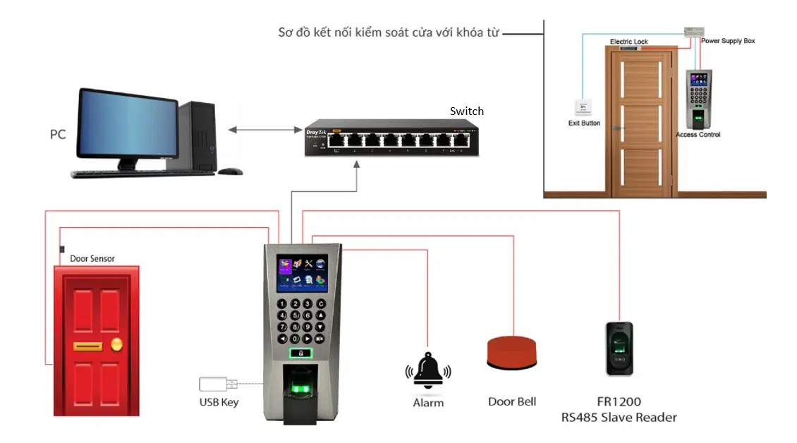 HỆ THỐNG KIỂM SOÁT CỬA (ACCESS CONTROL)